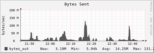 seacow1.mgmt.grid.surfsara.nl bytes_out