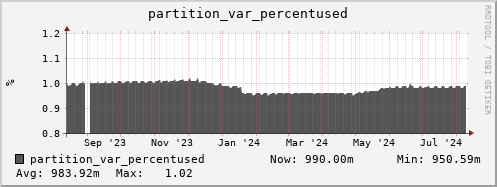 seacow1.mgmt.grid.surfsara.nl partition_var_percentused