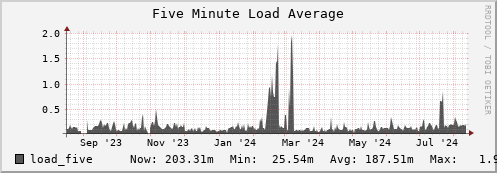 seacow1.mgmt.grid.surfsara.nl load_five