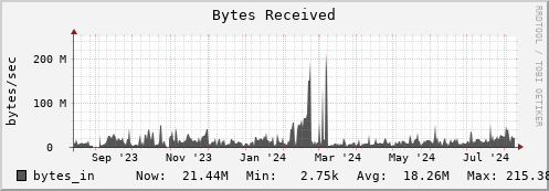 seacow1.mgmt.grid.surfsara.nl bytes_in