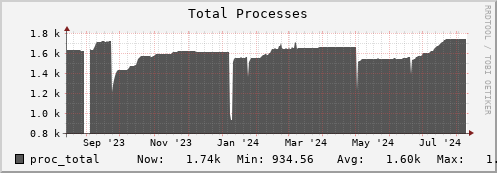 seacow1.mgmt.grid.surfsara.nl proc_total