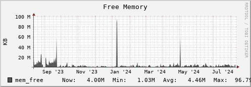 seacow1.mgmt.grid.surfsara.nl mem_free