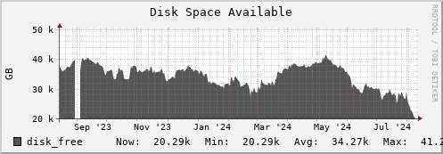 seacow1.mgmt.grid.surfsara.nl disk_free