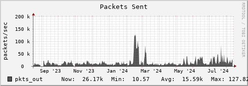 seacow1.mgmt.grid.surfsara.nl pkts_out