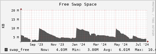 seacow1.mgmt.grid.surfsara.nl swap_free
