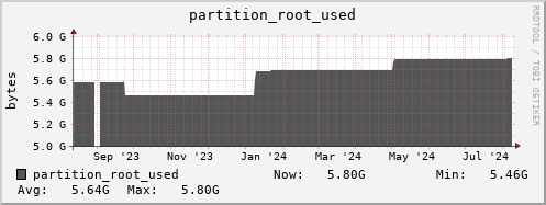 seacow1.mgmt.grid.surfsara.nl partition_root_used