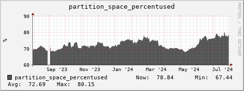 seacow1.mgmt.grid.surfsara.nl partition_space_percentused