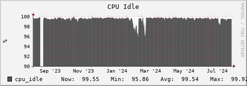 seacow1.mgmt.grid.surfsara.nl cpu_idle