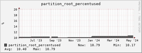 seacow1.mgmt.grid.surfsara.nl partition_root_percentused