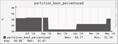 seacow1.mgmt.grid.surfsara.nl partition_boot_percentused