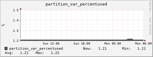 seacow10.mgmt.grid.surfsara.nl partition_var_percentused