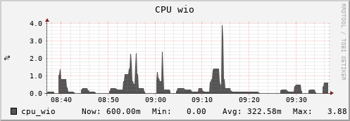 seacow10.mgmt.grid.surfsara.nl cpu_wio