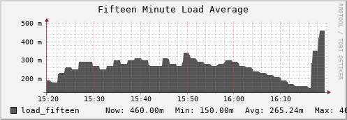 seacow10.mgmt.grid.surfsara.nl load_fifteen