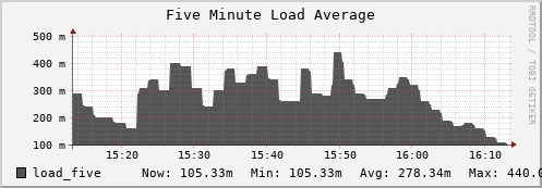 seacow10.mgmt.grid.surfsara.nl load_five