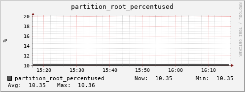 seacow10.mgmt.grid.surfsara.nl partition_root_percentused
