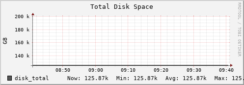 seacow10.mgmt.grid.surfsara.nl disk_total