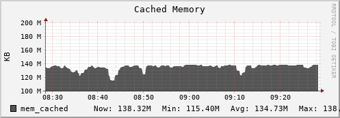 seacow10.mgmt.grid.surfsara.nl mem_cached