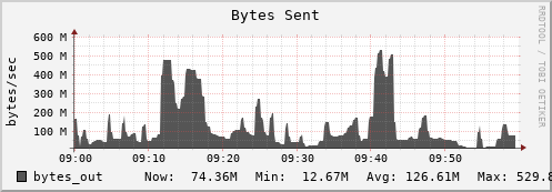 seacow10.mgmt.grid.surfsara.nl bytes_out