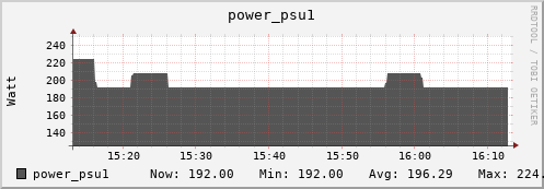 seacow10.mgmt.grid.surfsara.nl power_psu1