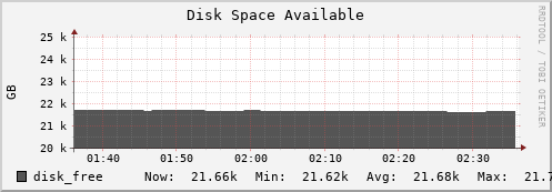 seacow10.mgmt.grid.surfsara.nl disk_free