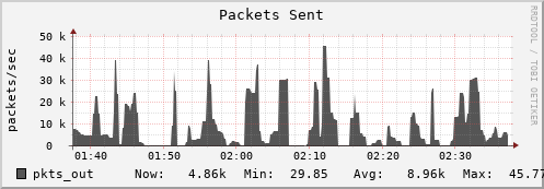 seacow10.mgmt.grid.surfsara.nl pkts_out