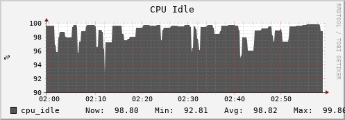 seacow10.mgmt.grid.surfsara.nl cpu_idle