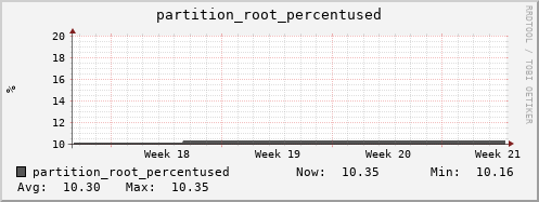 seacow10.mgmt.grid.surfsara.nl partition_root_percentused