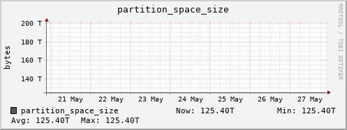 seacow10.mgmt.grid.surfsara.nl partition_space_size