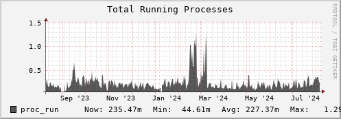 seacow10.mgmt.grid.surfsara.nl proc_run