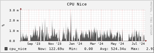 seacow10.mgmt.grid.surfsara.nl cpu_nice