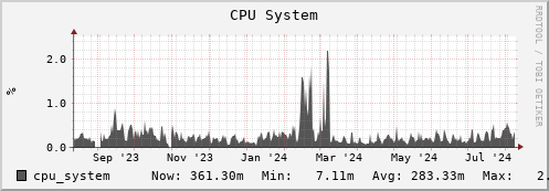 seacow10.mgmt.grid.surfsara.nl cpu_system