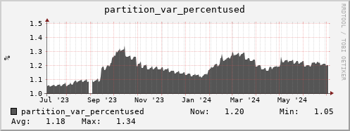 seacow10.mgmt.grid.surfsara.nl partition_var_percentused