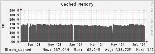 seacow10.mgmt.grid.surfsara.nl mem_cached