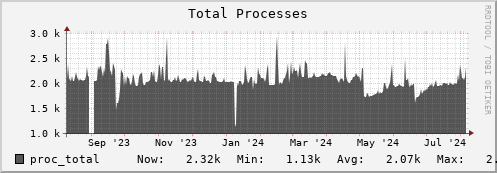 seacow10.mgmt.grid.surfsara.nl proc_total