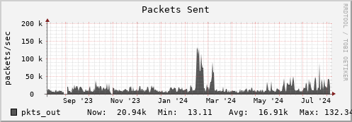 seacow10.mgmt.grid.surfsara.nl pkts_out