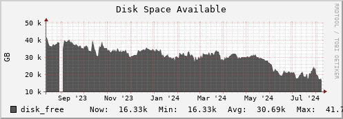 seacow10.mgmt.grid.surfsara.nl disk_free