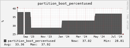 seacow10.mgmt.grid.surfsara.nl partition_boot_percentused