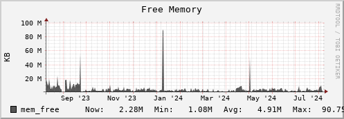 seacow10.mgmt.grid.surfsara.nl mem_free