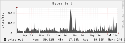 seacow10.mgmt.grid.surfsara.nl bytes_out