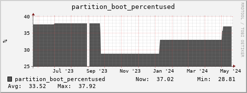 seacow10.mgmt.grid.surfsara.nl partition_boot_percentused