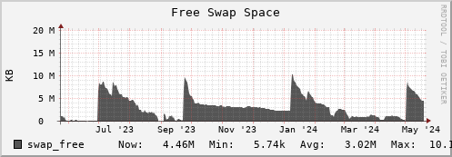 seacow10.mgmt.grid.surfsara.nl swap_free