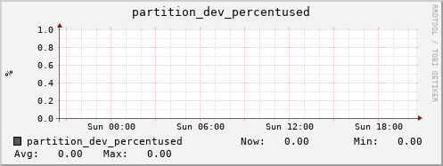 seacow11.mgmt.grid.surfsara.nl partition_dev_percentused