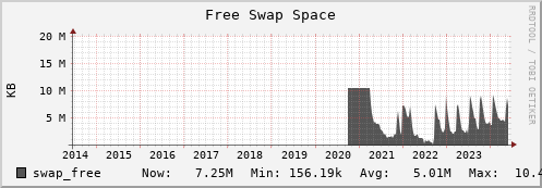seacow11.mgmt.grid.surfsara.nl swap_free