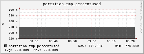 seacow11.mgmt.grid.surfsara.nl partition_tmp_percentused