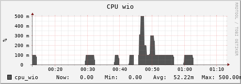 seacow11.mgmt.grid.surfsara.nl cpu_wio