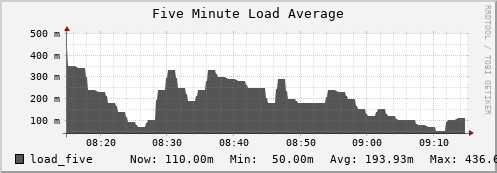 seacow11.mgmt.grid.surfsara.nl load_five