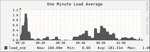 seacow11.mgmt.grid.surfsara.nl load_one