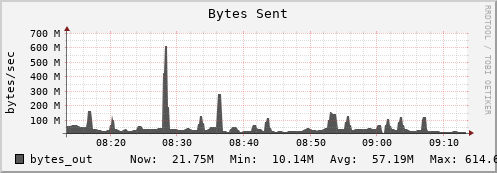 seacow11.mgmt.grid.surfsara.nl bytes_out