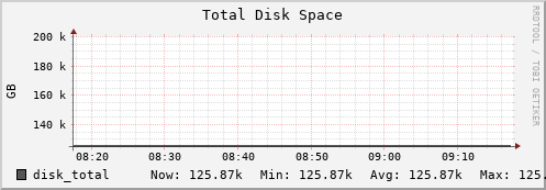 seacow11.mgmt.grid.surfsara.nl disk_total