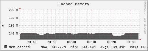 seacow11.mgmt.grid.surfsara.nl mem_cached